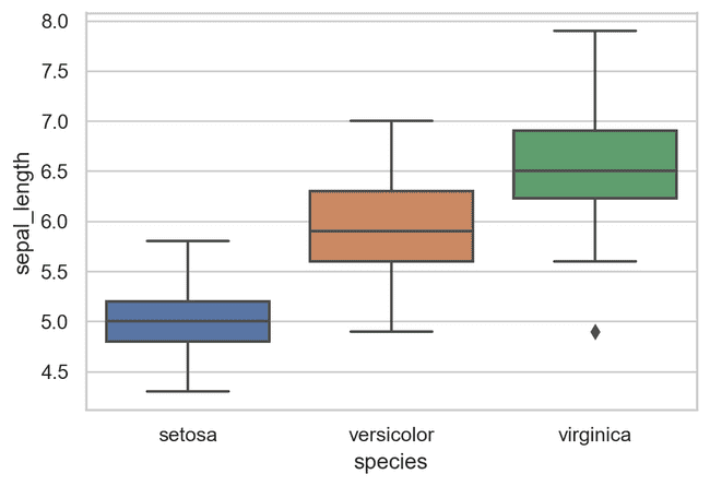 box plot